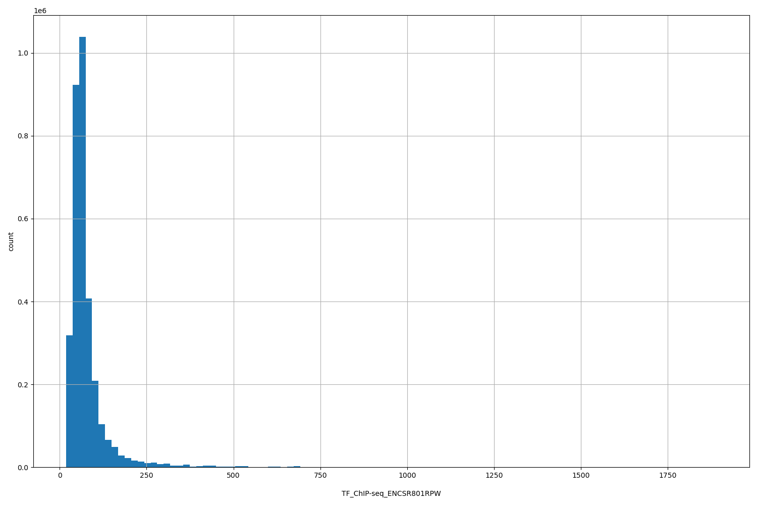 HISTOGRAM FOR TF_ChIP-seq_ENCSR801RPW