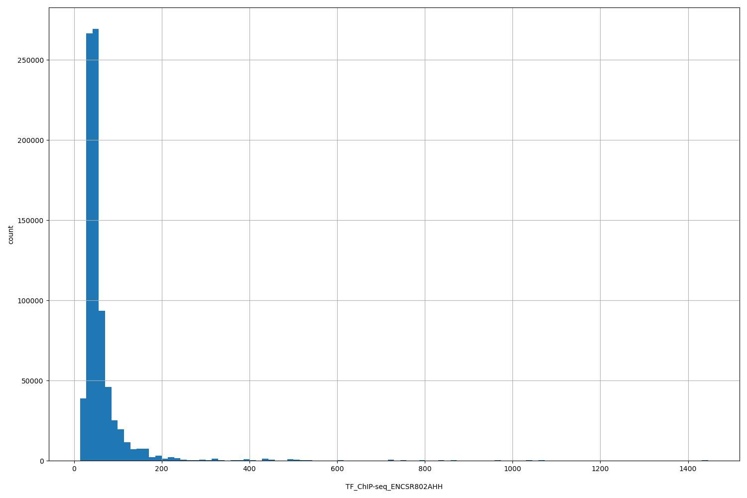 HISTOGRAM FOR TF_ChIP-seq_ENCSR802AHH