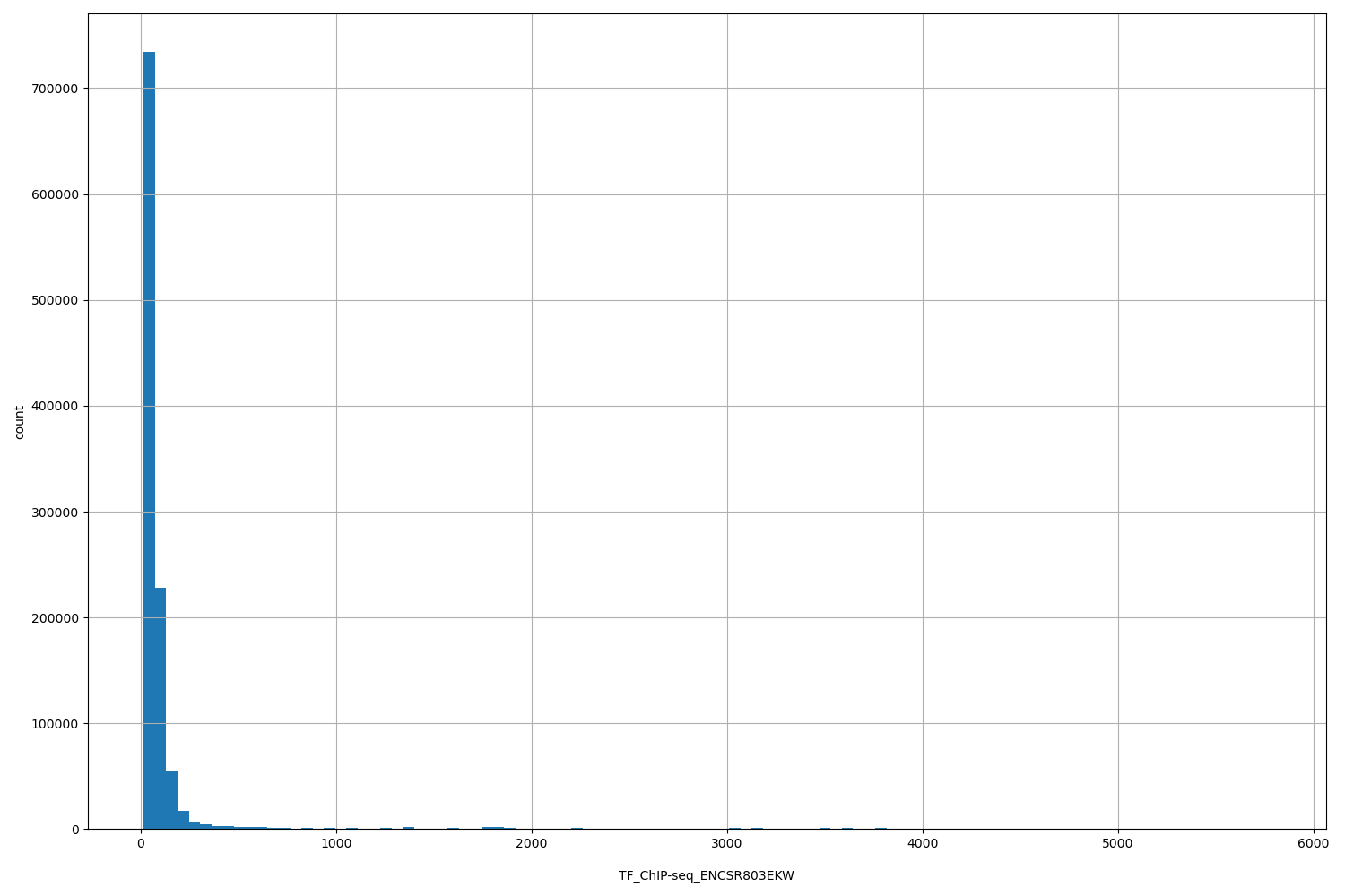 HISTOGRAM FOR TF_ChIP-seq_ENCSR803EKW