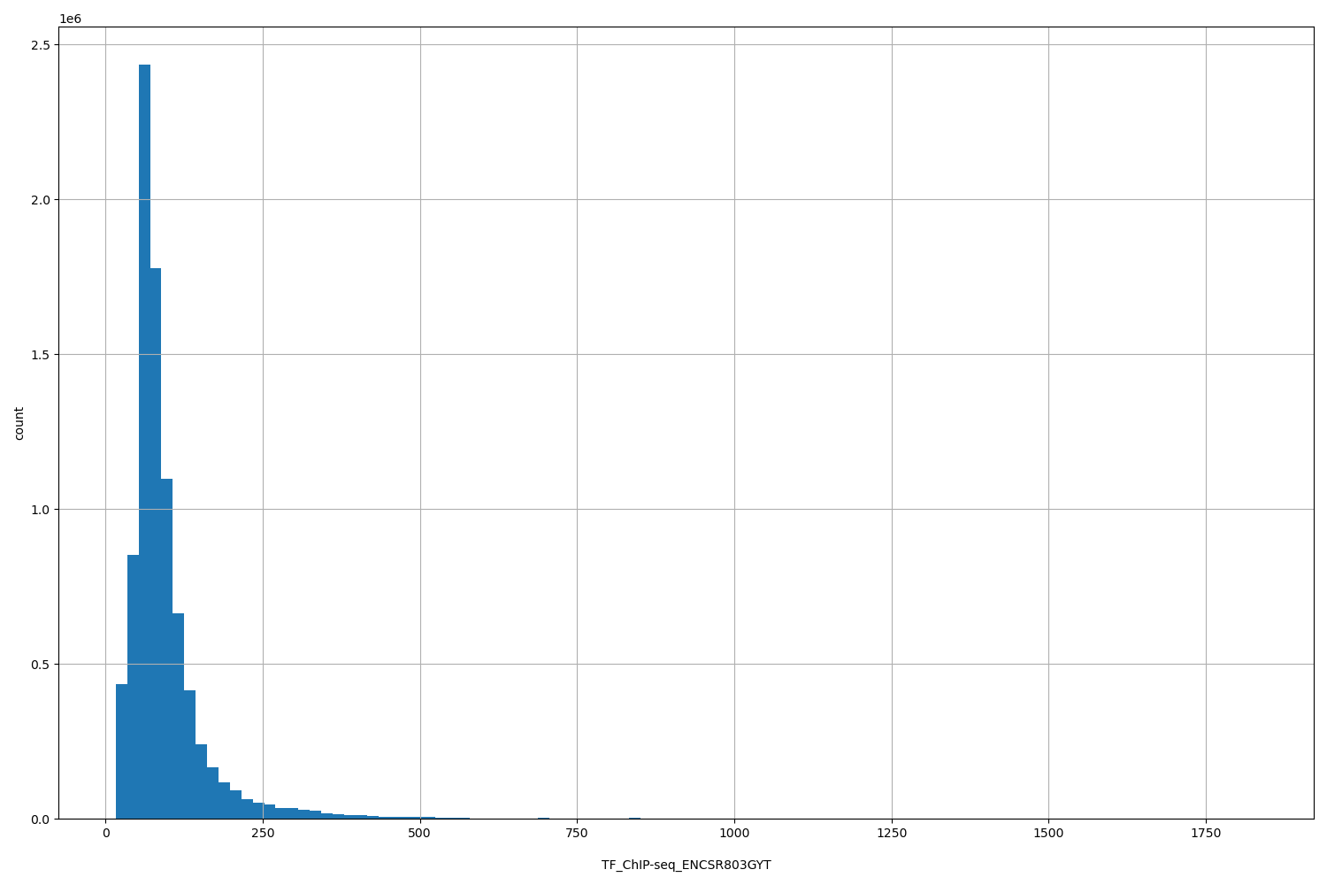 HISTOGRAM FOR TF_ChIP-seq_ENCSR803GYT