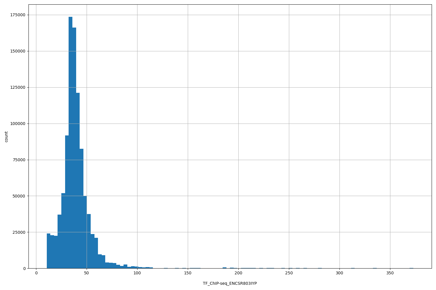 HISTOGRAM FOR TF_ChIP-seq_ENCSR803IYP