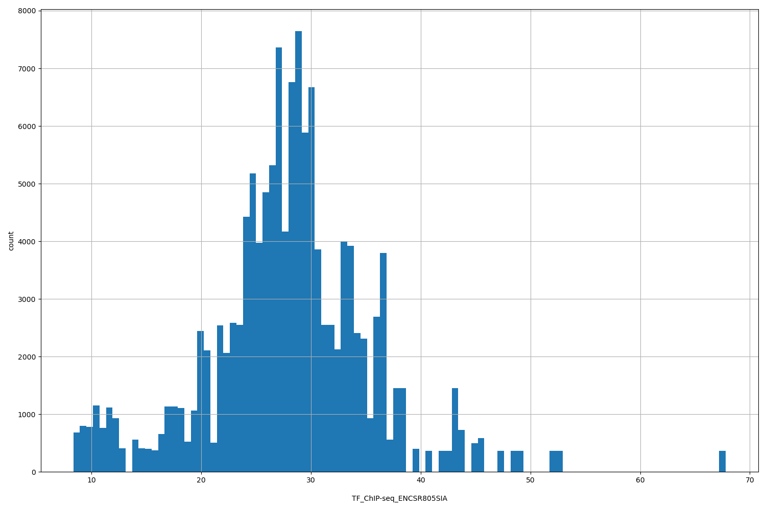 HISTOGRAM FOR TF_ChIP-seq_ENCSR805SIA