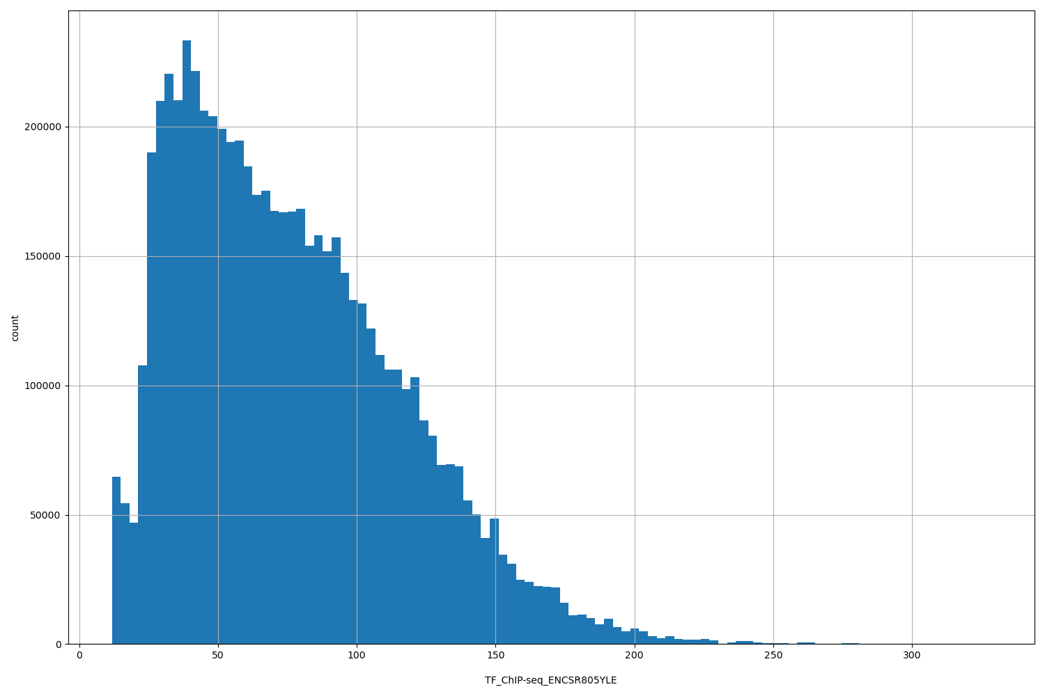 HISTOGRAM FOR TF_ChIP-seq_ENCSR805YLE