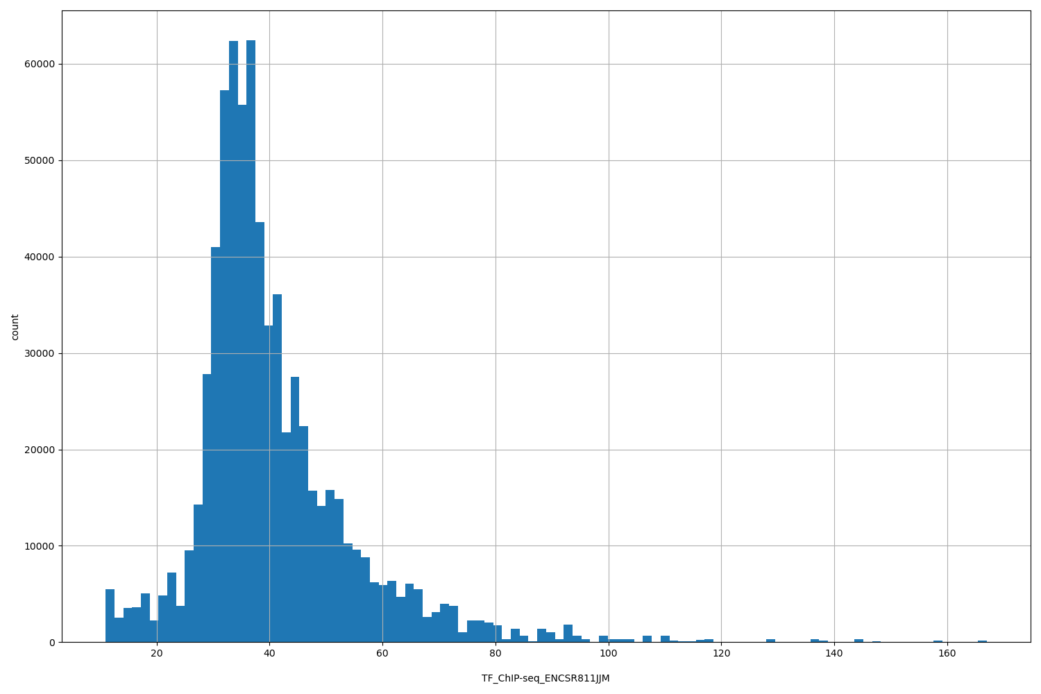 HISTOGRAM FOR TF_ChIP-seq_ENCSR811JJM