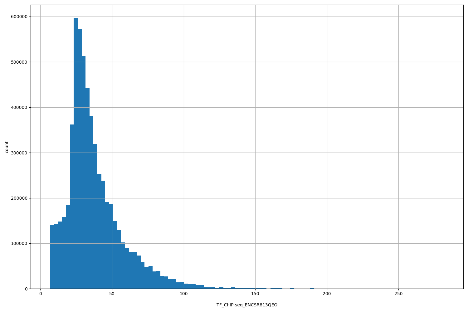 HISTOGRAM FOR TF_ChIP-seq_ENCSR813QEO
