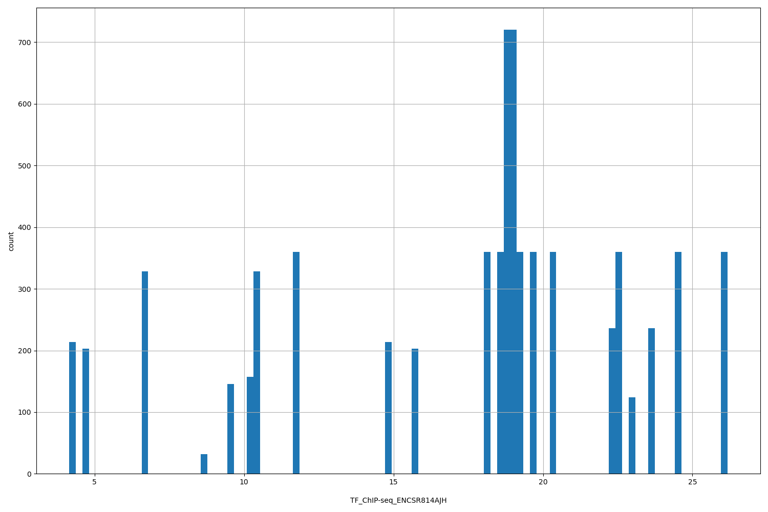 HISTOGRAM FOR TF_ChIP-seq_ENCSR814AJH