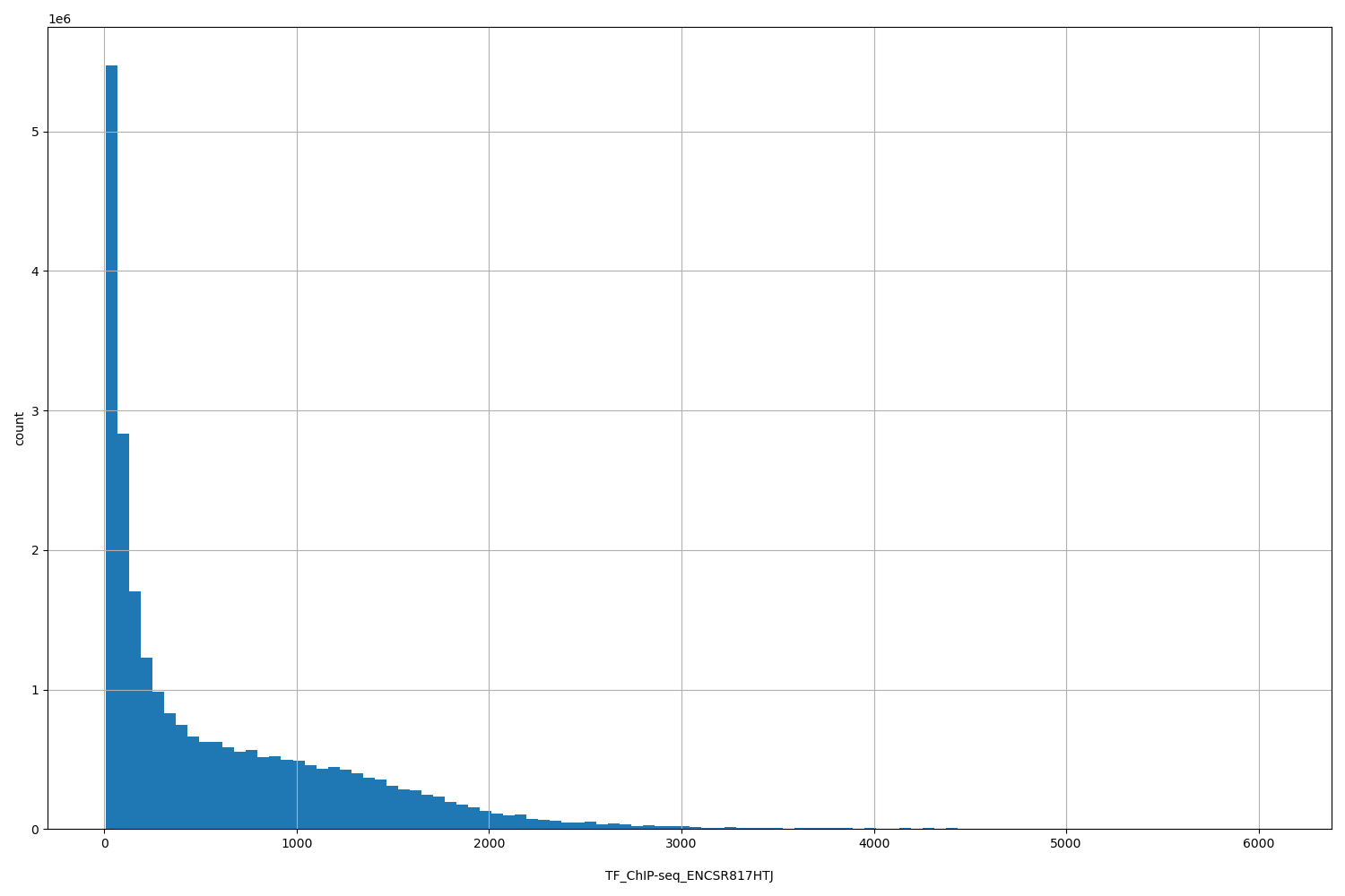 HISTOGRAM FOR TF_ChIP-seq_ENCSR817HTJ