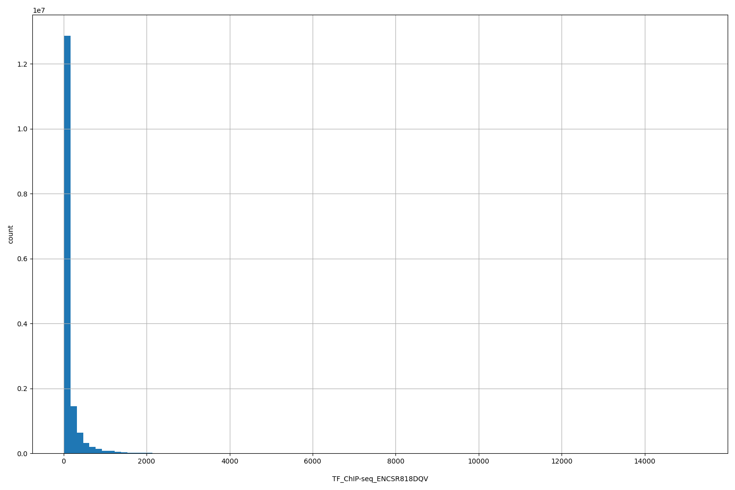 HISTOGRAM FOR TF_ChIP-seq_ENCSR818DQV
