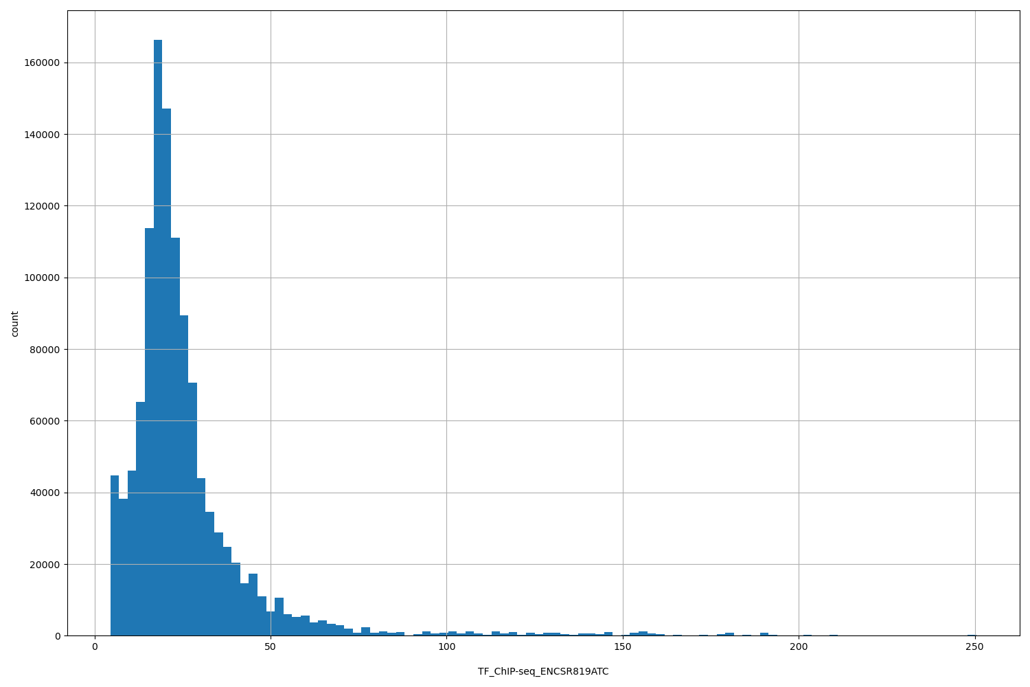 HISTOGRAM FOR TF_ChIP-seq_ENCSR819ATC