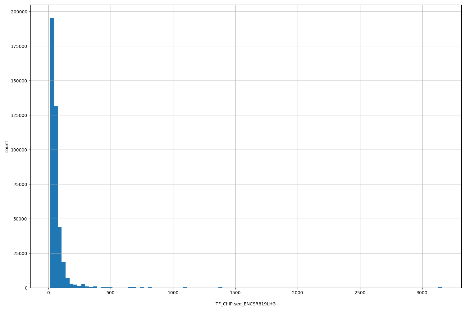 HISTOGRAM FOR TF_ChIP-seq_ENCSR819LHG