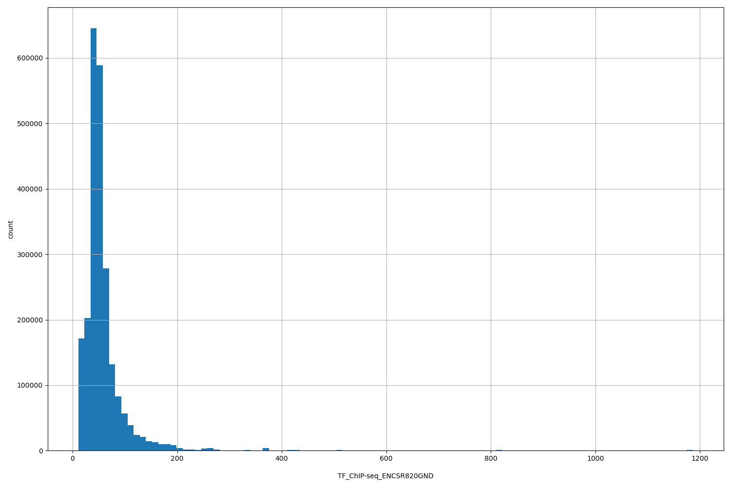 HISTOGRAM FOR TF_ChIP-seq_ENCSR820GND