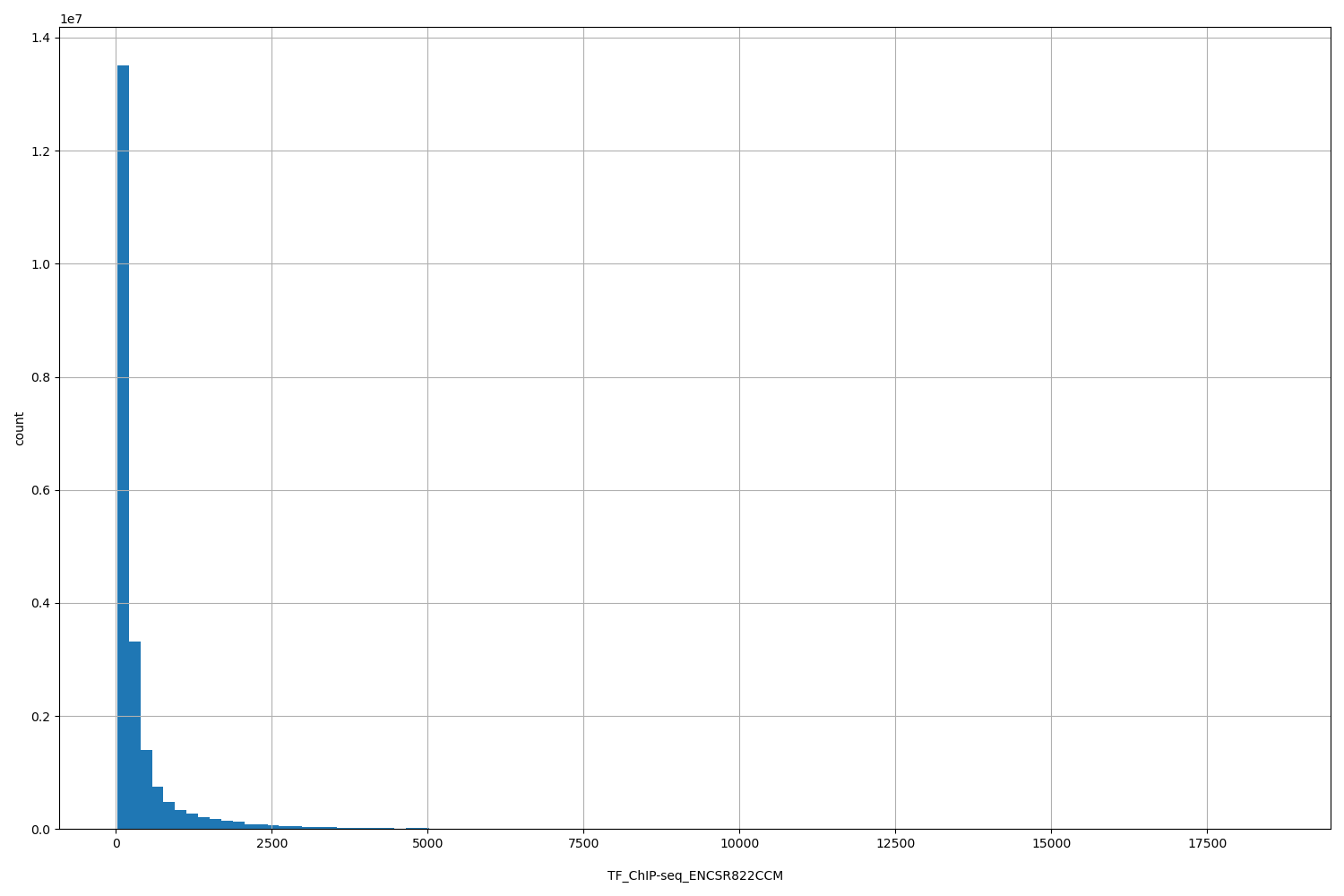 HISTOGRAM FOR TF_ChIP-seq_ENCSR822CCM