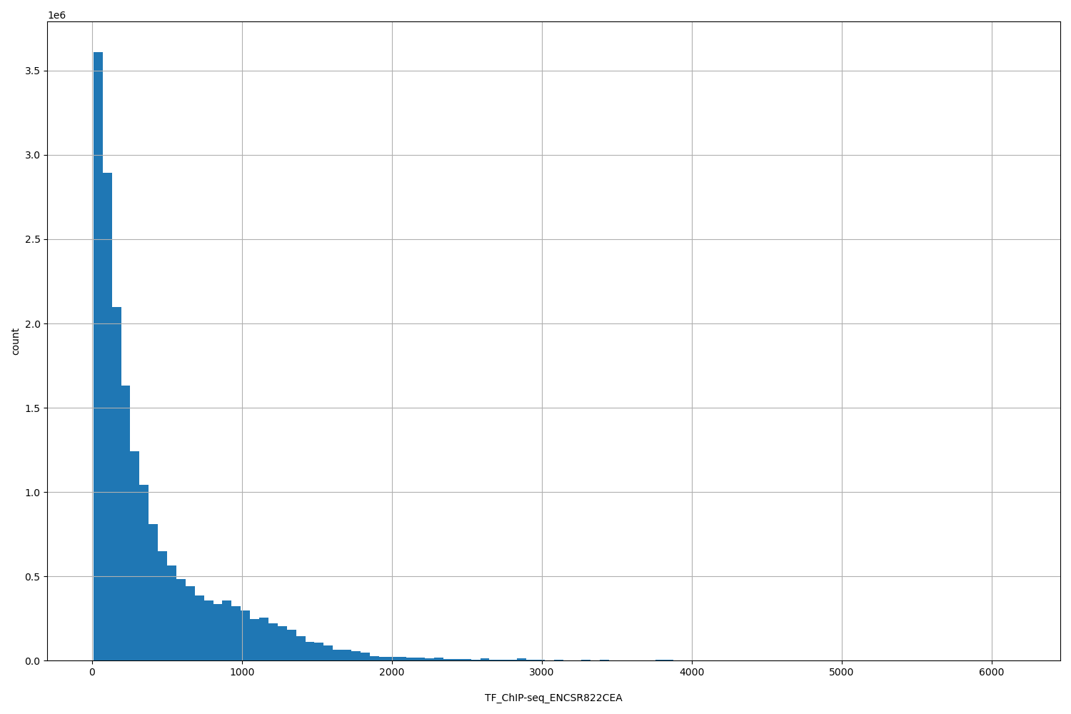 HISTOGRAM FOR TF_ChIP-seq_ENCSR822CEA