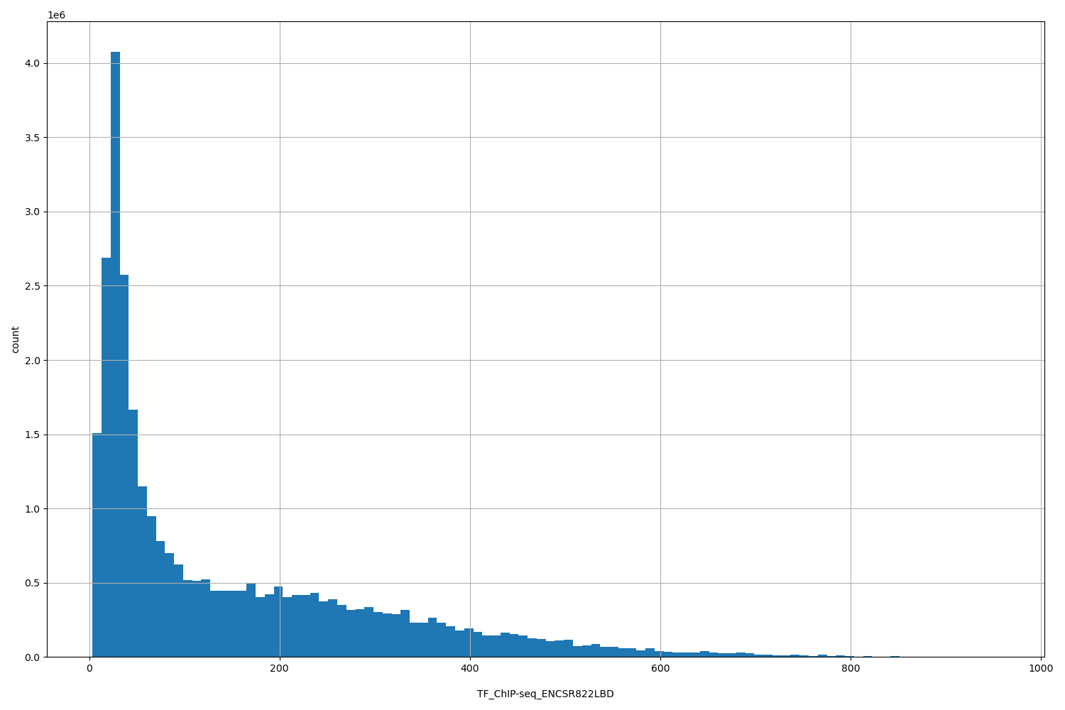 HISTOGRAM FOR TF_ChIP-seq_ENCSR822LBD