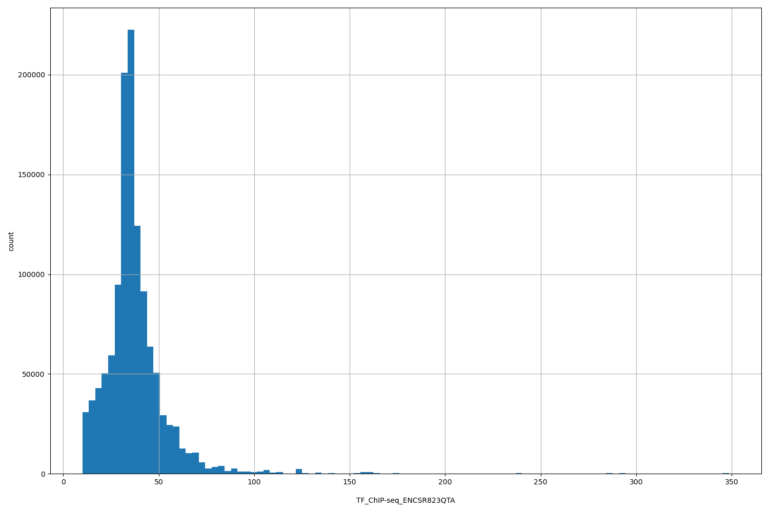 HISTOGRAM FOR TF_ChIP-seq_ENCSR823QTA