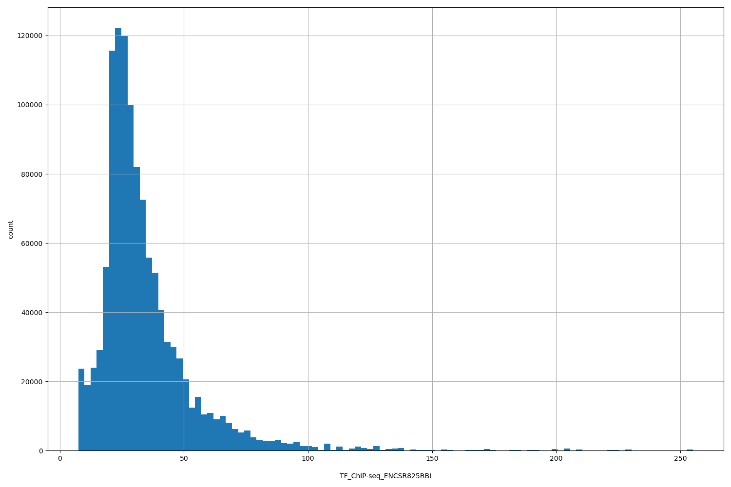 HISTOGRAM FOR TF_ChIP-seq_ENCSR825RBI