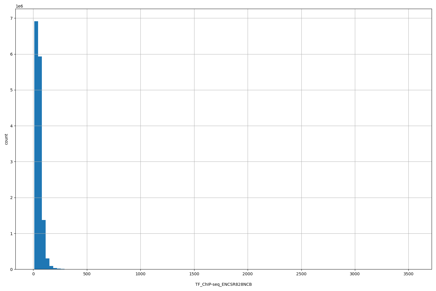 HISTOGRAM FOR TF_ChIP-seq_ENCSR828NCB