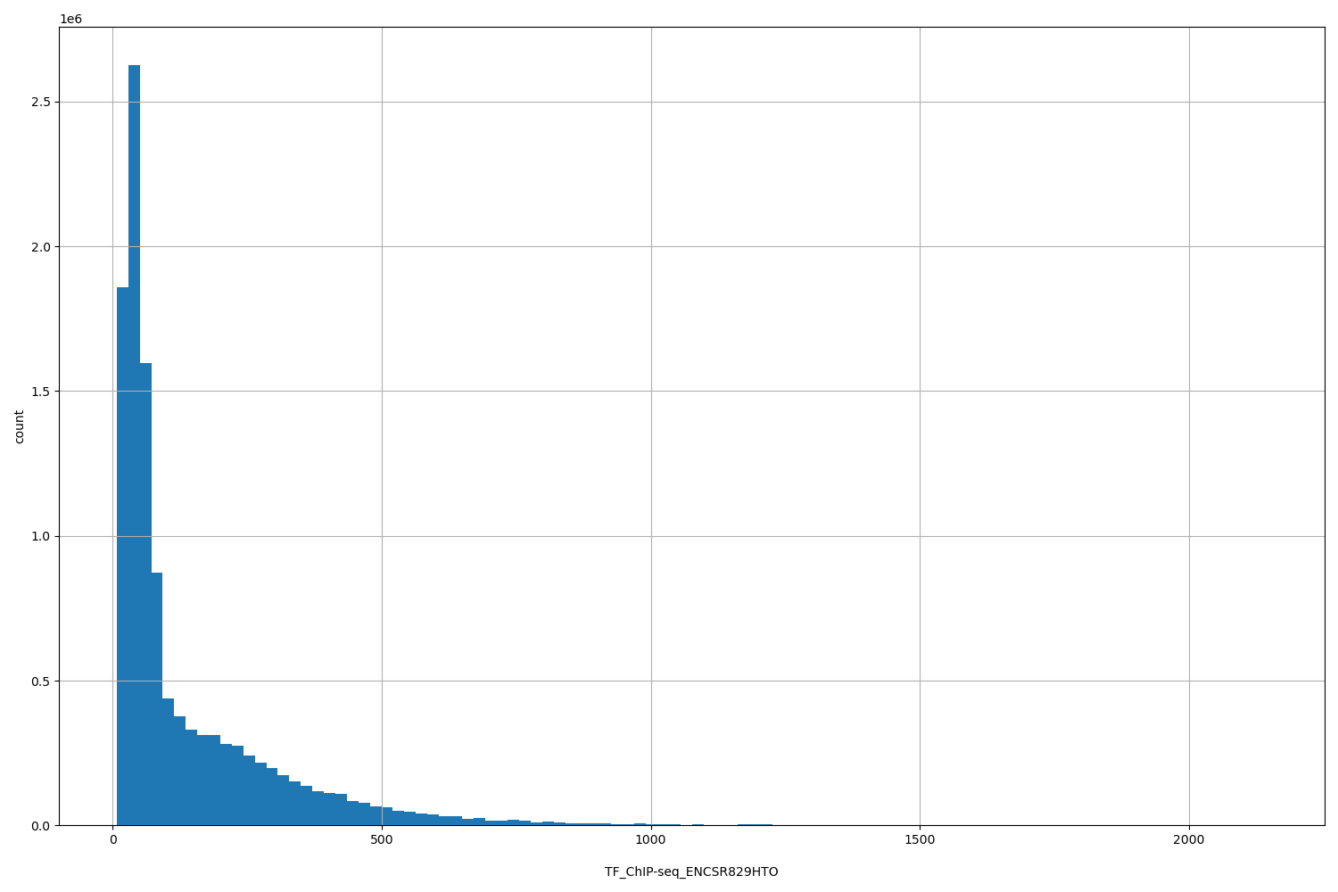 HISTOGRAM FOR TF_ChIP-seq_ENCSR829HTO