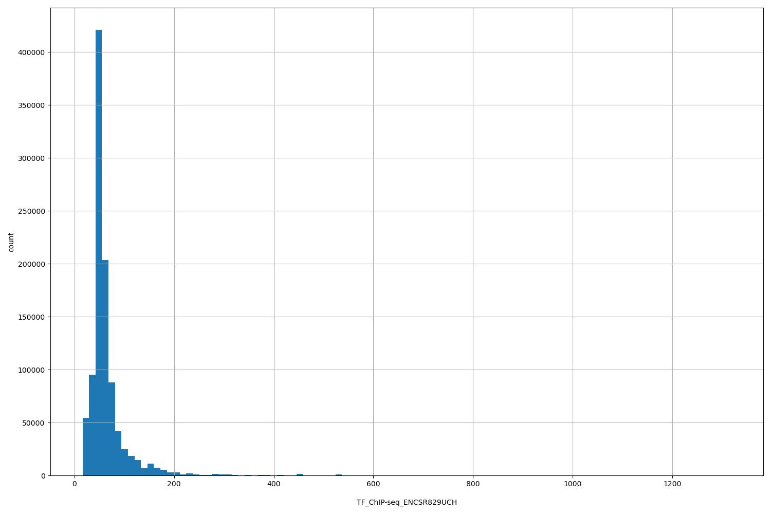 HISTOGRAM FOR TF_ChIP-seq_ENCSR829UCH