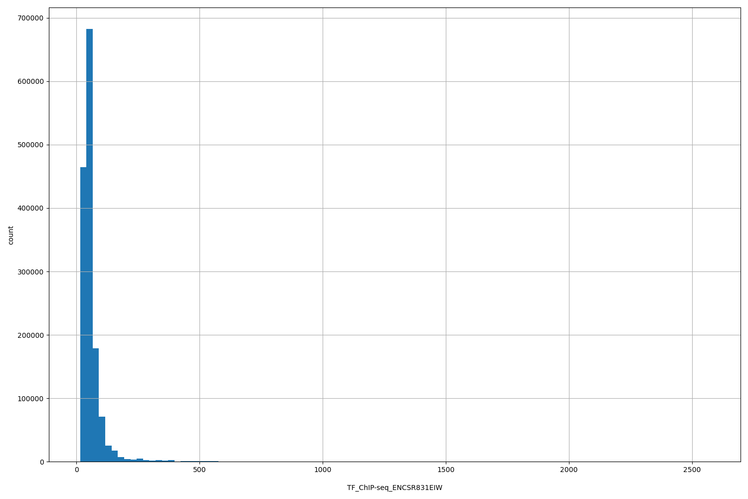 HISTOGRAM FOR TF_ChIP-seq_ENCSR831EIW