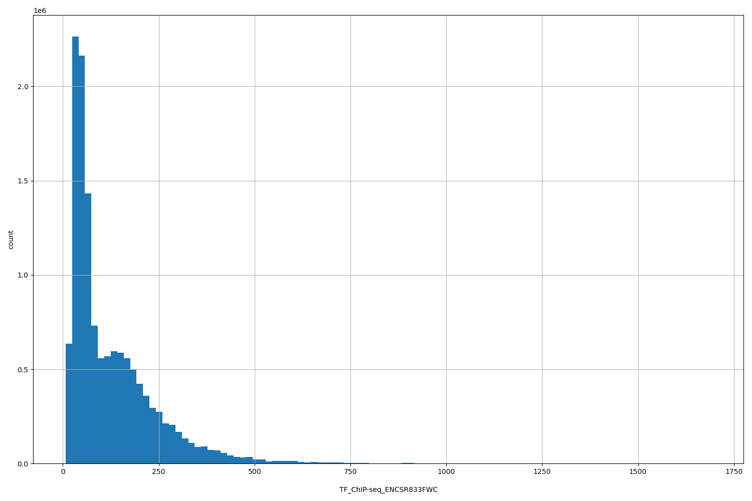HISTOGRAM FOR TF_ChIP-seq_ENCSR833FWC