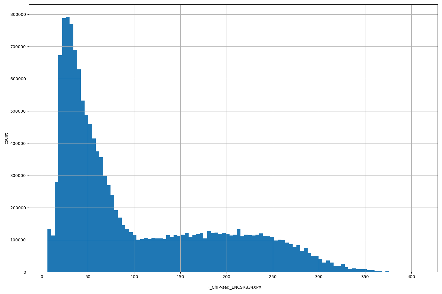 HISTOGRAM FOR TF_ChIP-seq_ENCSR834XPX