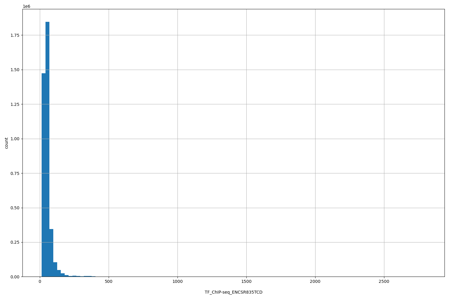 HISTOGRAM FOR TF_ChIP-seq_ENCSR835TCD