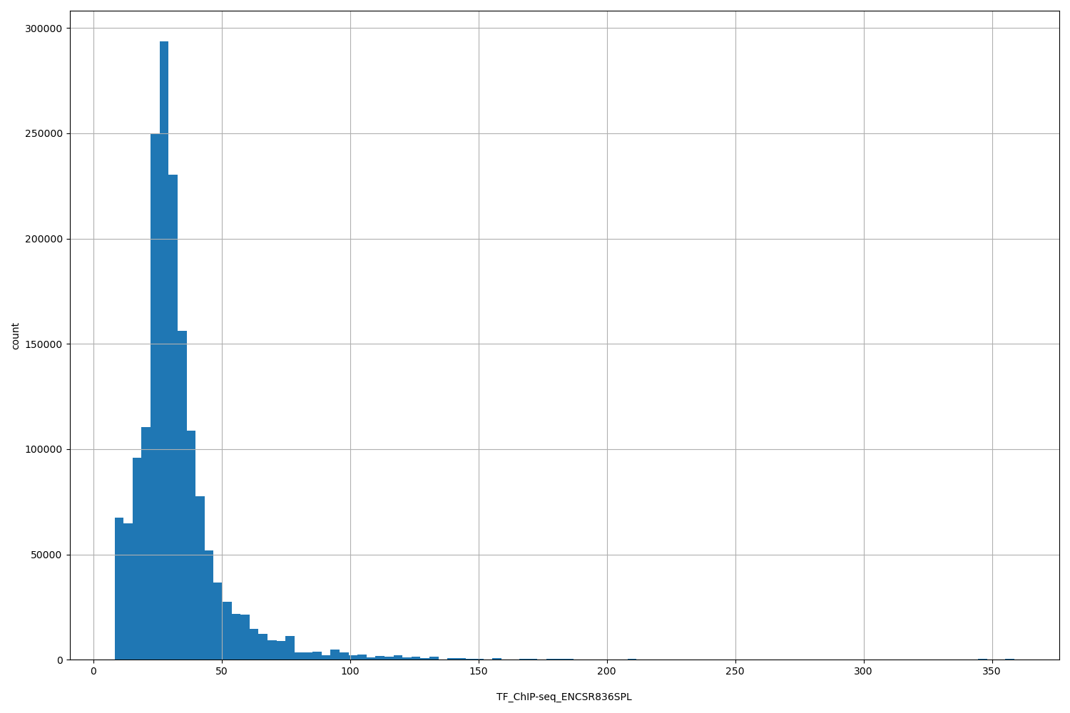 HISTOGRAM FOR TF_ChIP-seq_ENCSR836SPL