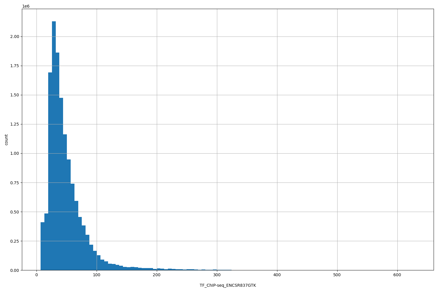HISTOGRAM FOR TF_ChIP-seq_ENCSR837GTK