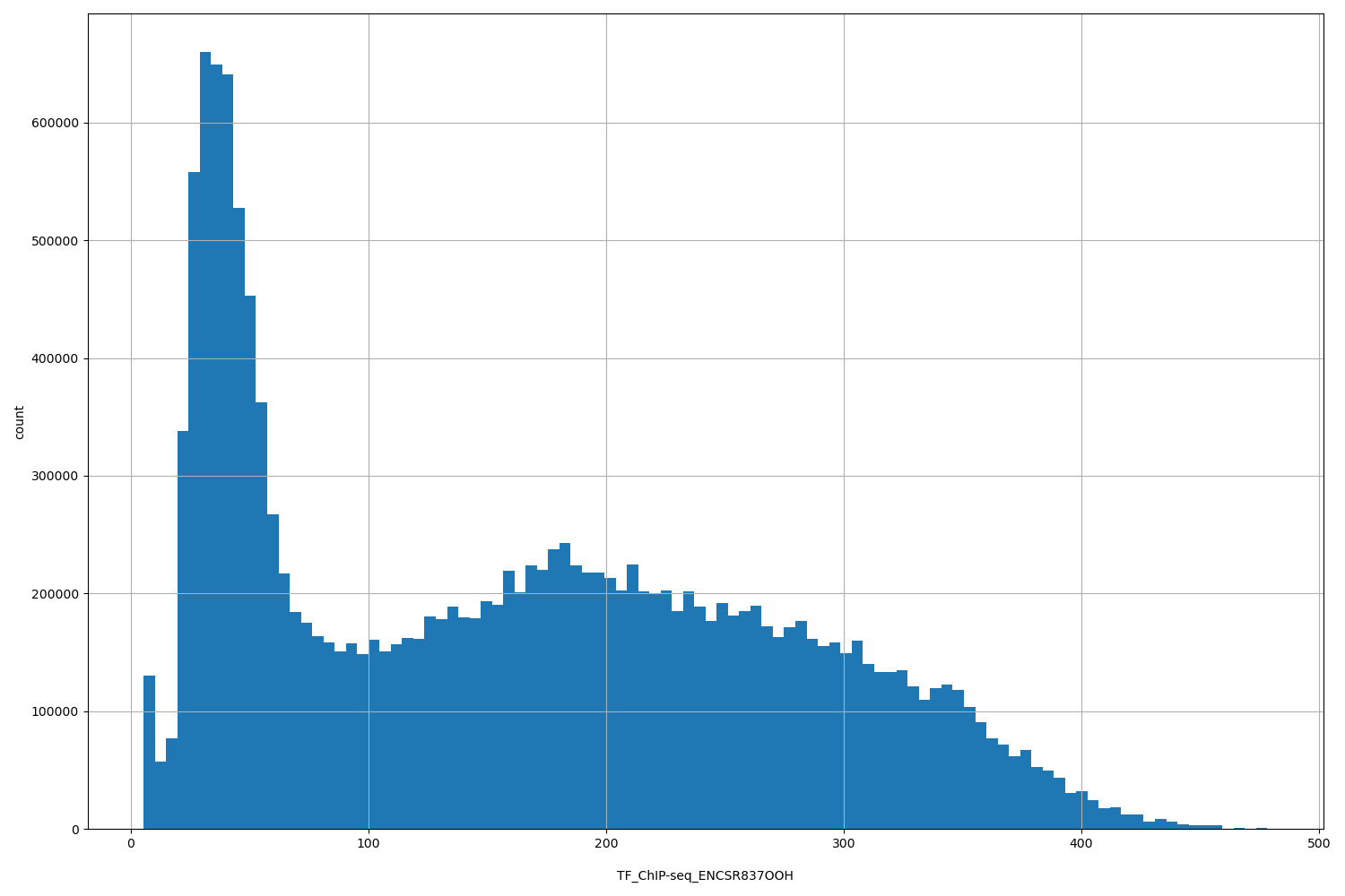 HISTOGRAM FOR TF_ChIP-seq_ENCSR837OOH
