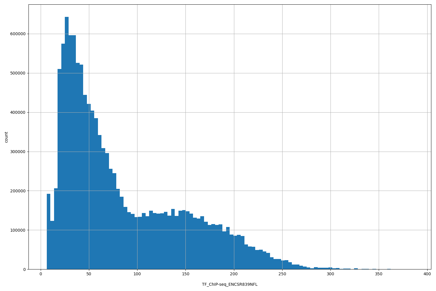 HISTOGRAM FOR TF_ChIP-seq_ENCSR839NFL