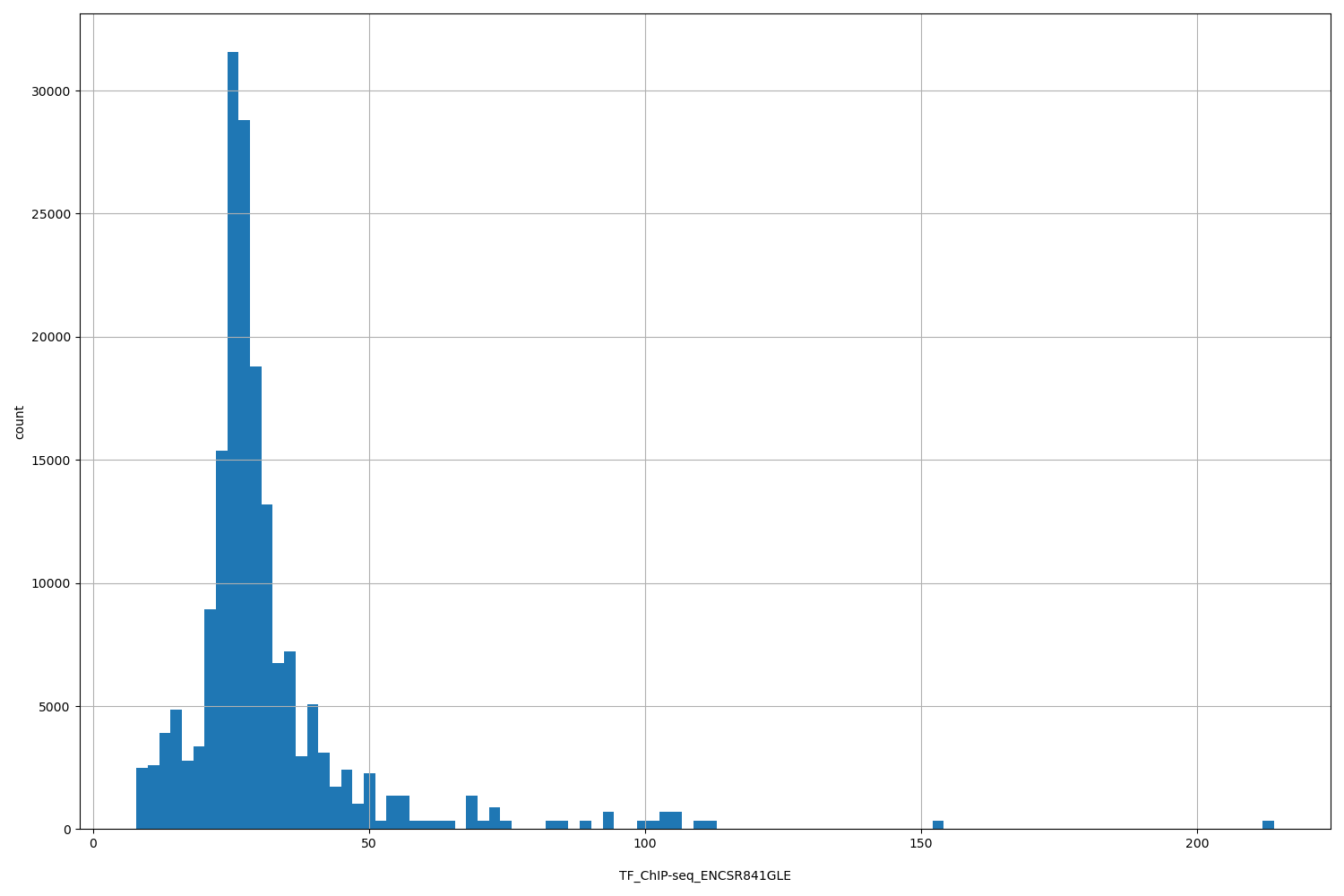 HISTOGRAM FOR TF_ChIP-seq_ENCSR841GLE