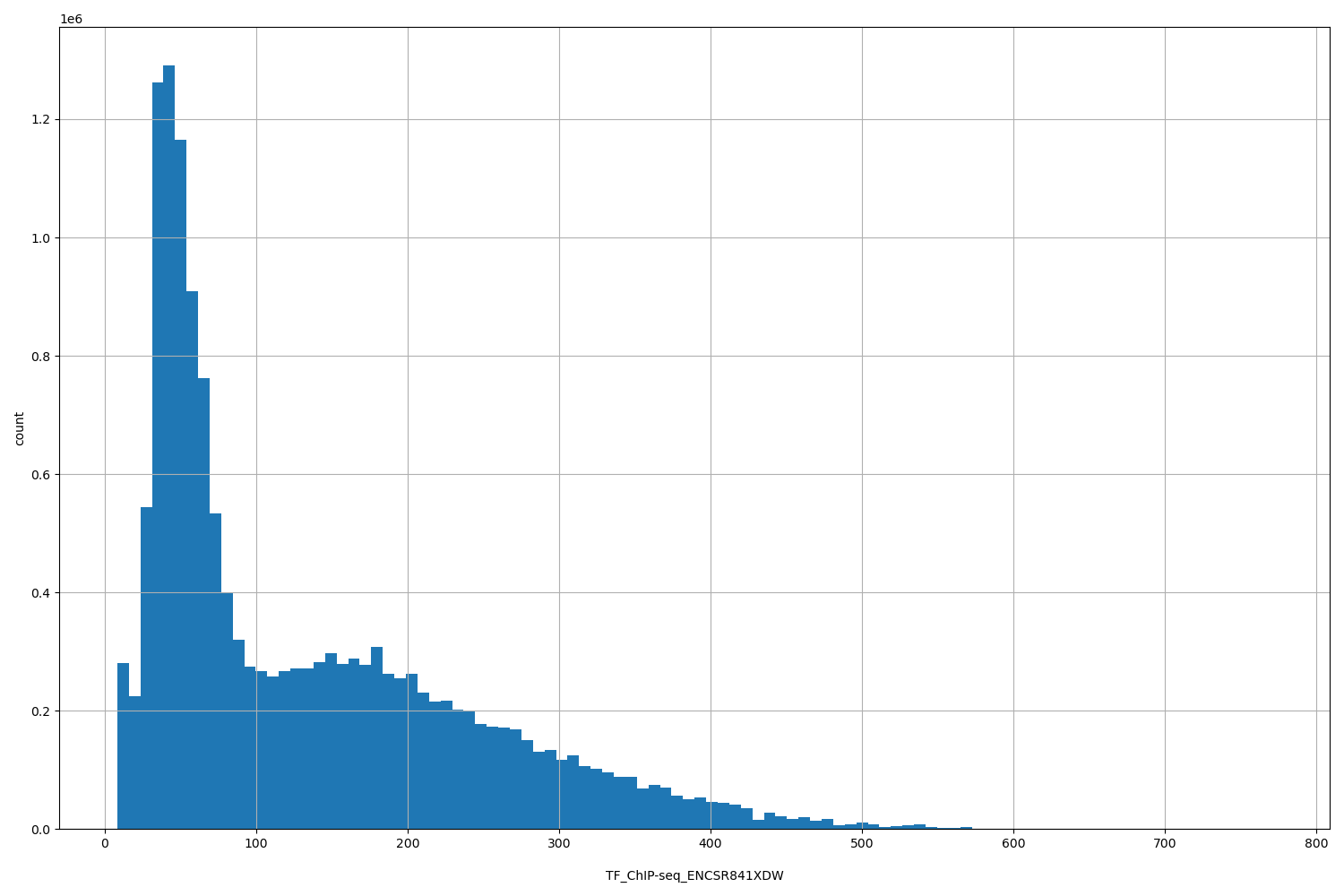 HISTOGRAM FOR TF_ChIP-seq_ENCSR841XDW