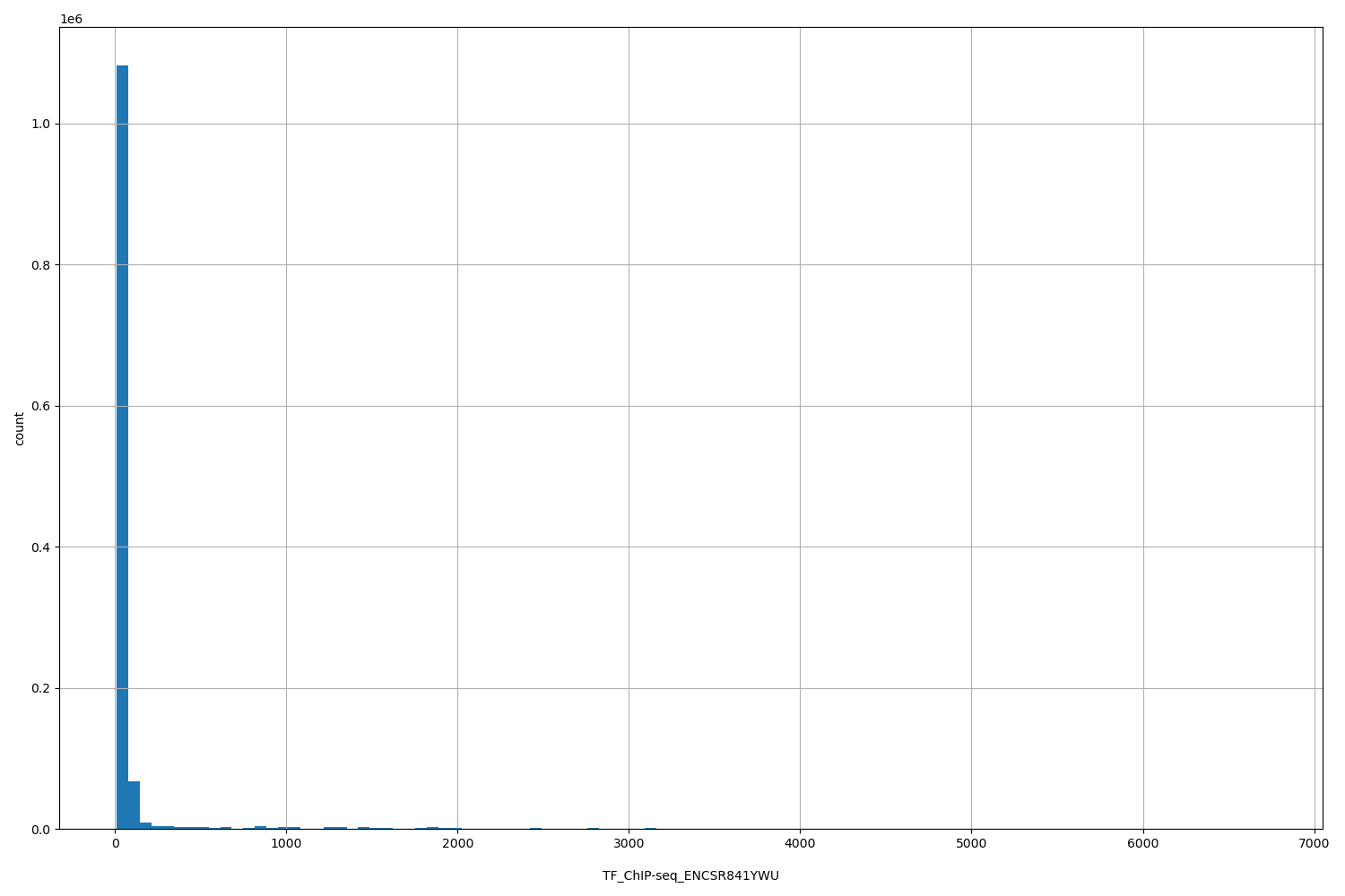 HISTOGRAM FOR TF_ChIP-seq_ENCSR841YWU