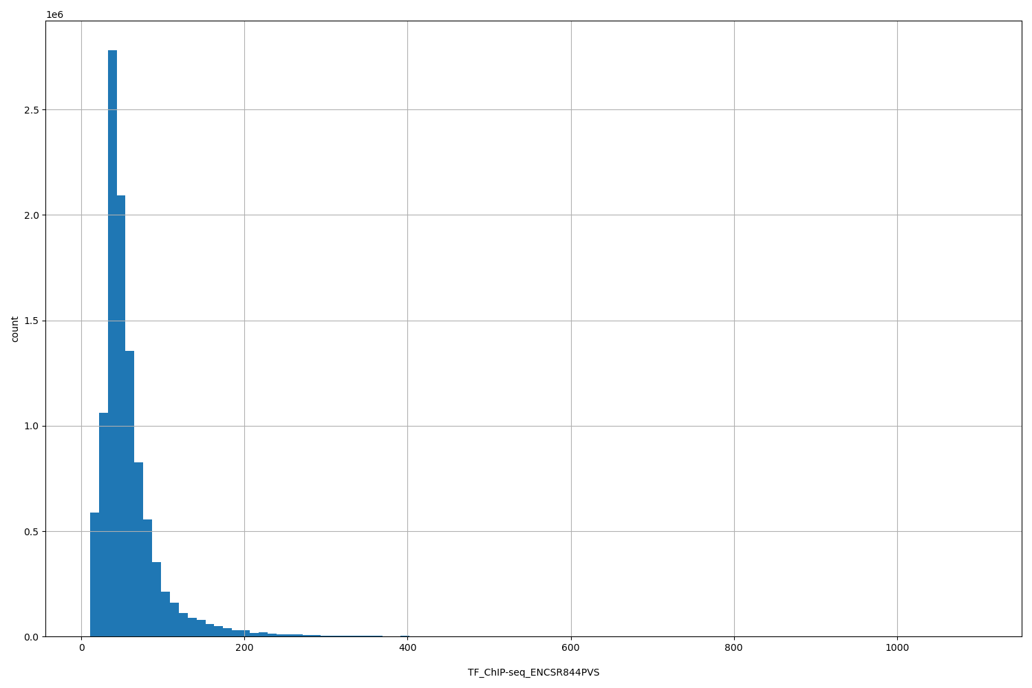 HISTOGRAM FOR TF_ChIP-seq_ENCSR844PVS
