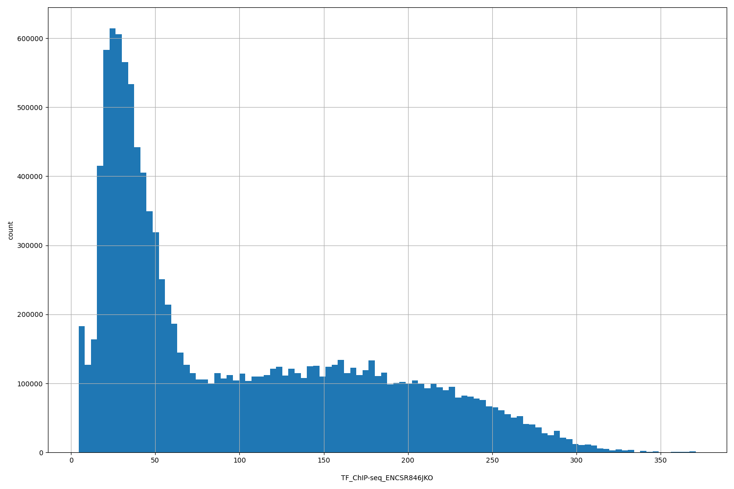 HISTOGRAM FOR TF_ChIP-seq_ENCSR846JKO