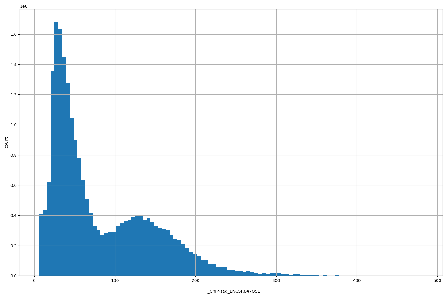 HISTOGRAM FOR TF_ChIP-seq_ENCSR847OSL