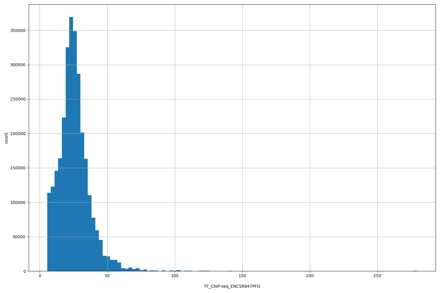 HISTOGRAM FOR TF_ChIP-seq_ENCSR847PFO
