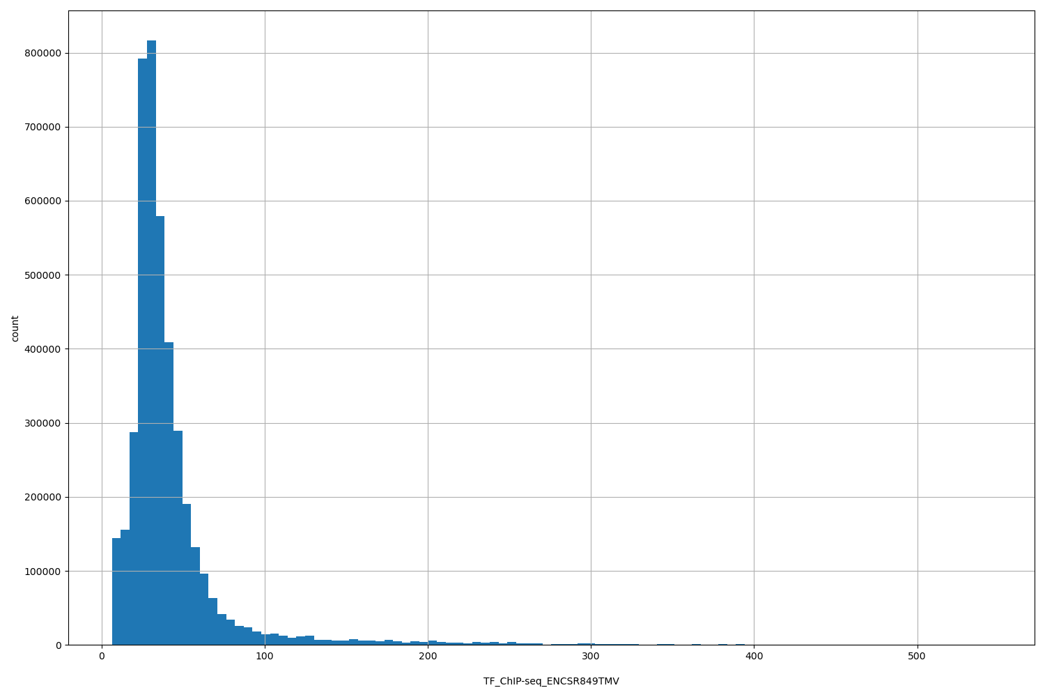 HISTOGRAM FOR TF_ChIP-seq_ENCSR849TMV