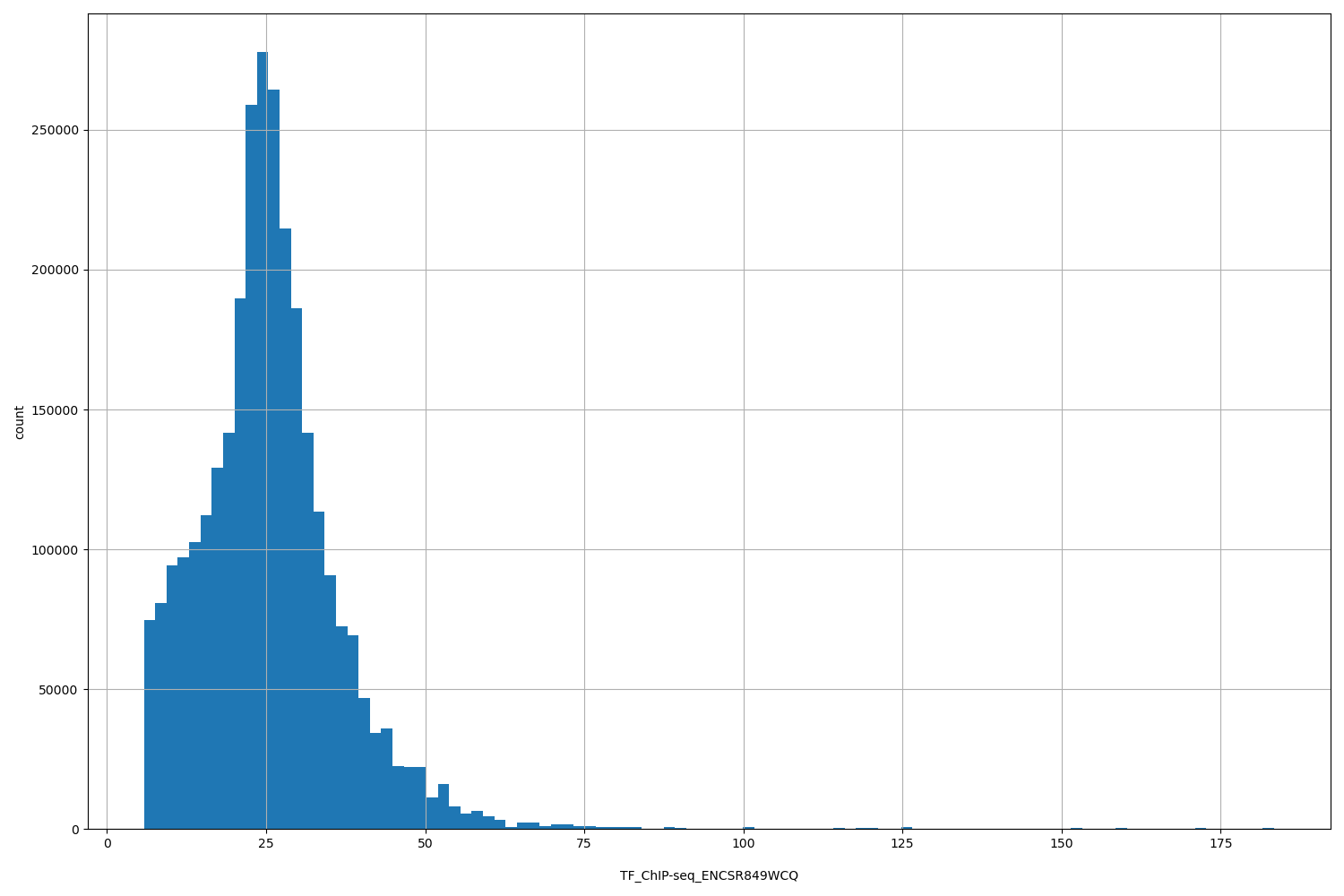 HISTOGRAM FOR TF_ChIP-seq_ENCSR849WCQ