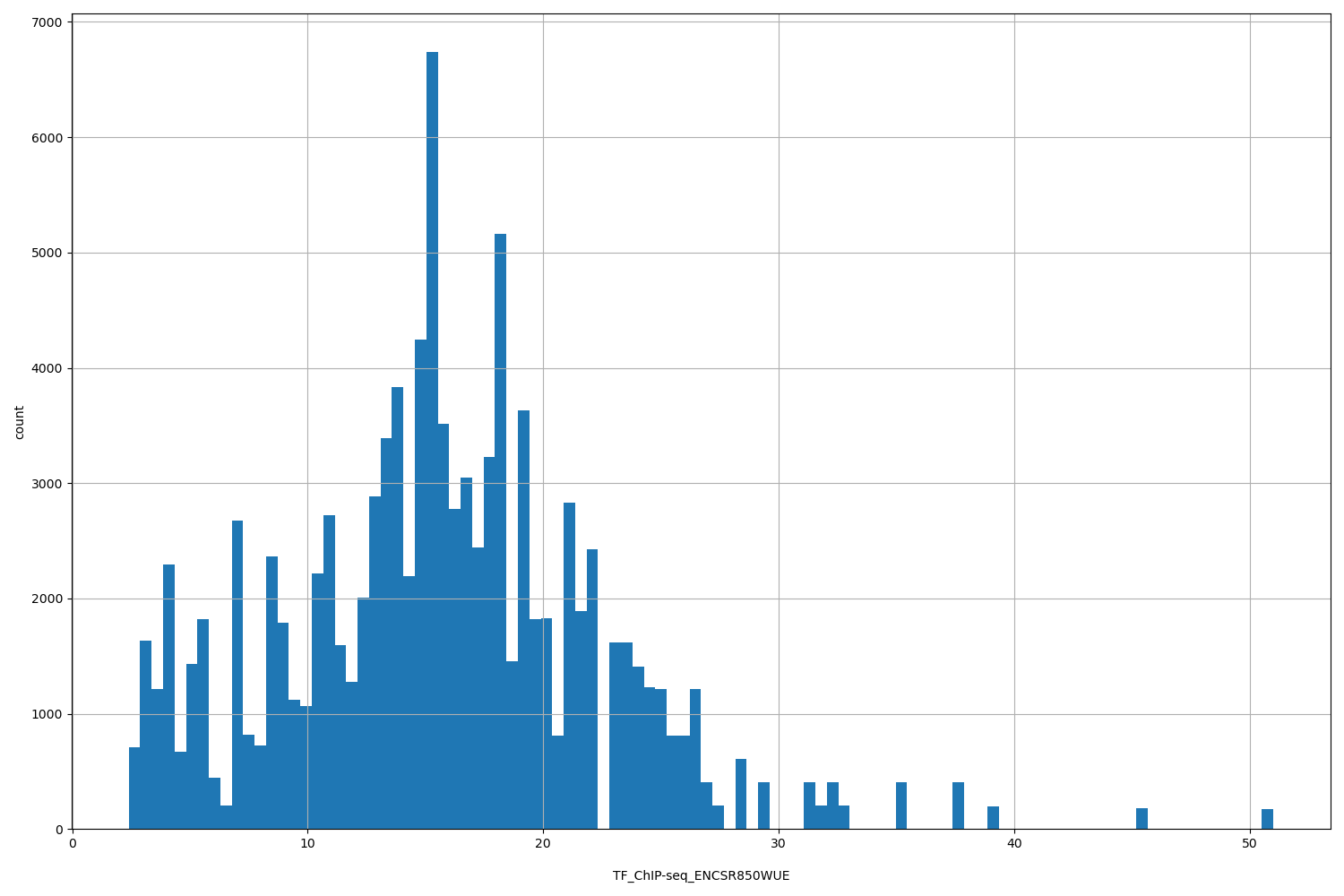 HISTOGRAM FOR TF_ChIP-seq_ENCSR850WUE