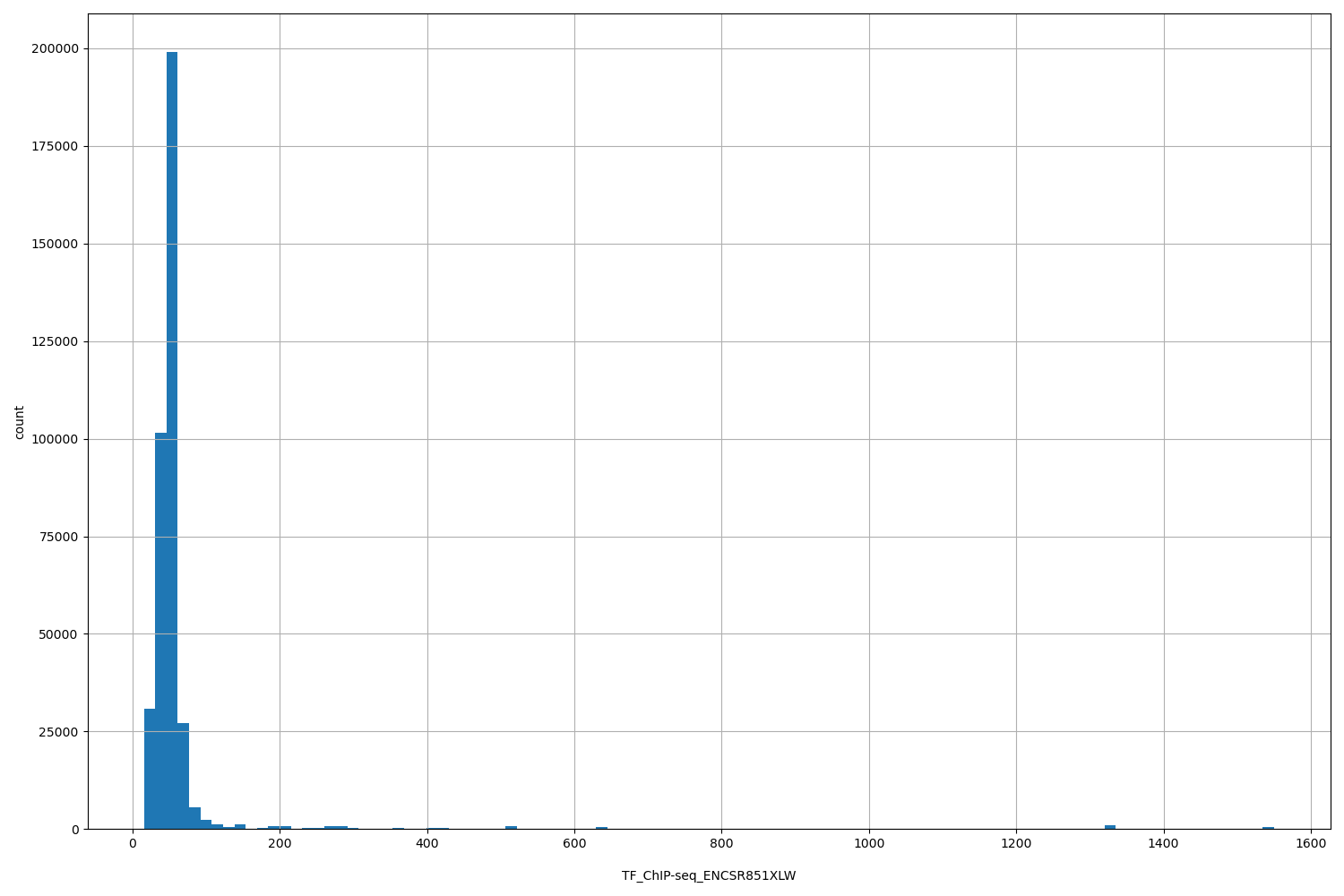 HISTOGRAM FOR TF_ChIP-seq_ENCSR851XLW