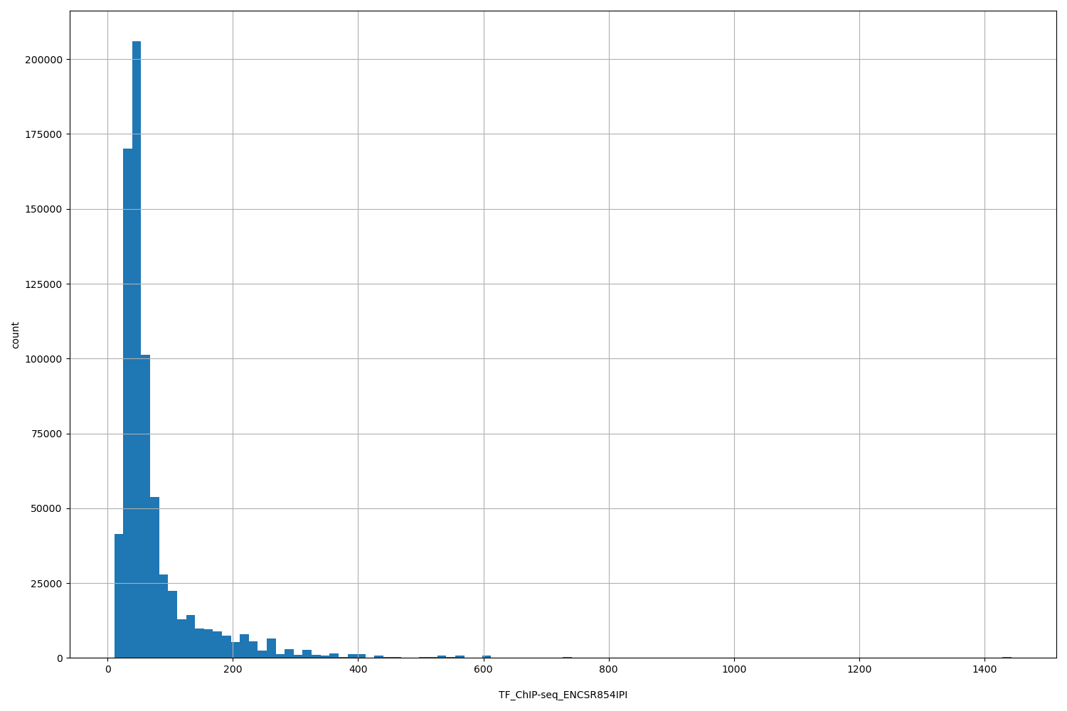 HISTOGRAM FOR TF_ChIP-seq_ENCSR854IPI