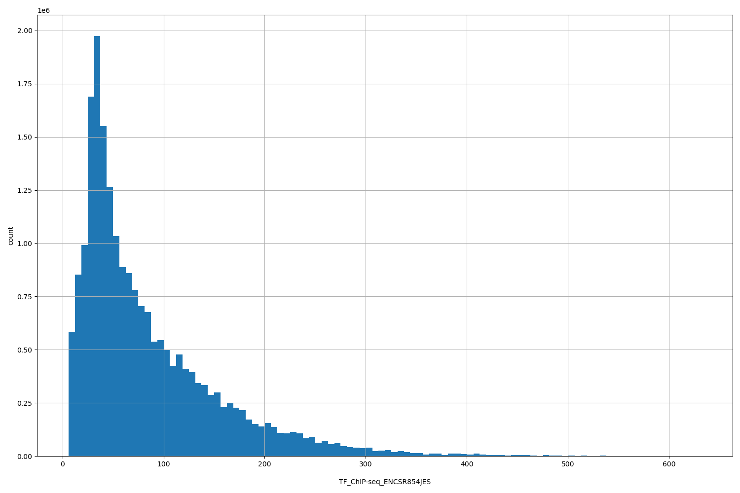 HISTOGRAM FOR TF_ChIP-seq_ENCSR854JES