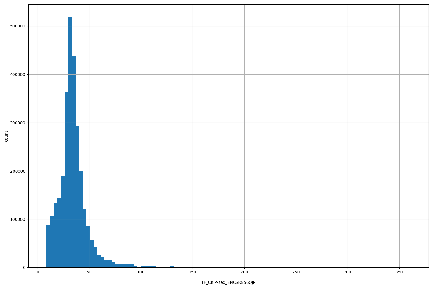 HISTOGRAM FOR TF_ChIP-seq_ENCSR856QJP