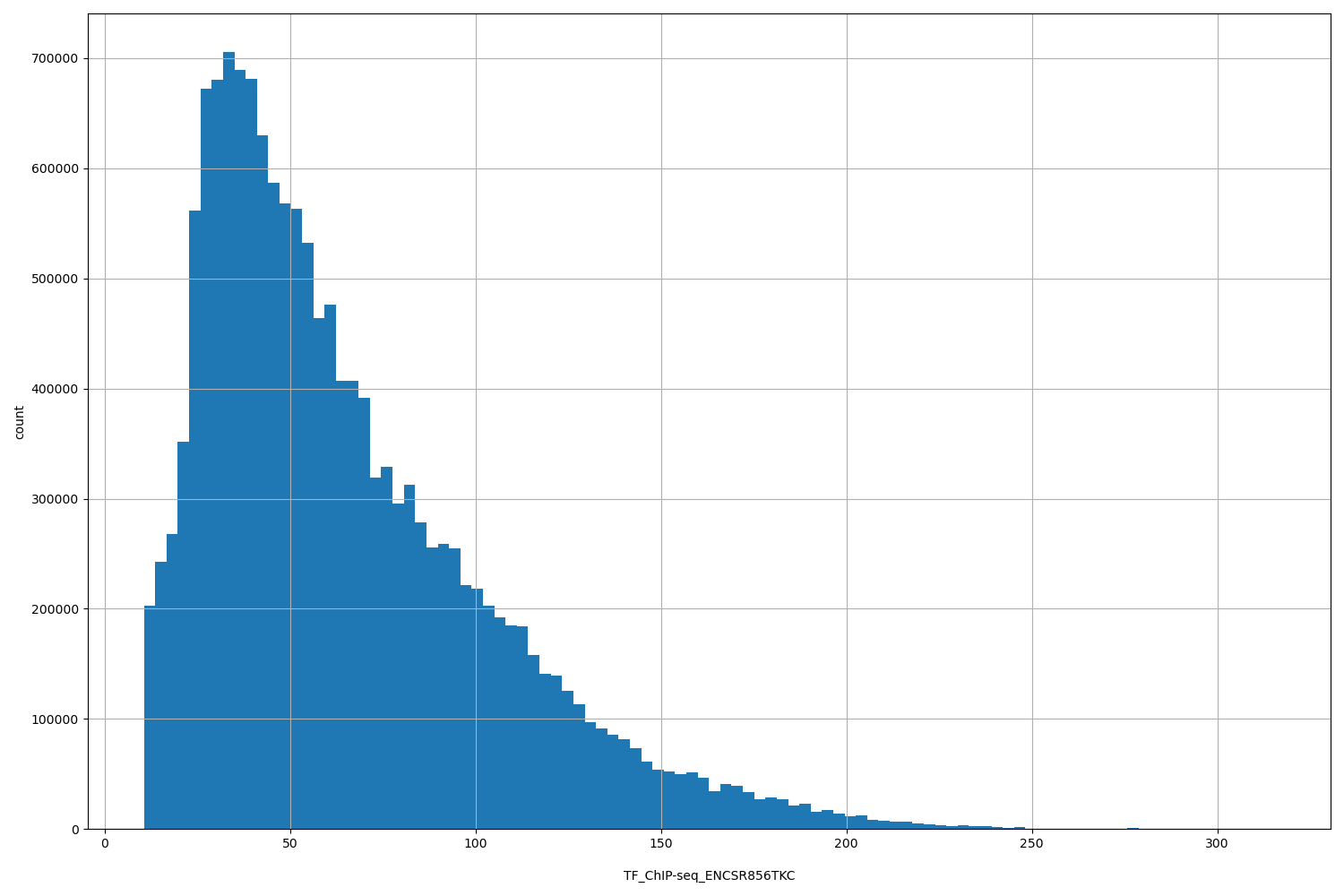 HISTOGRAM FOR TF_ChIP-seq_ENCSR856TKC