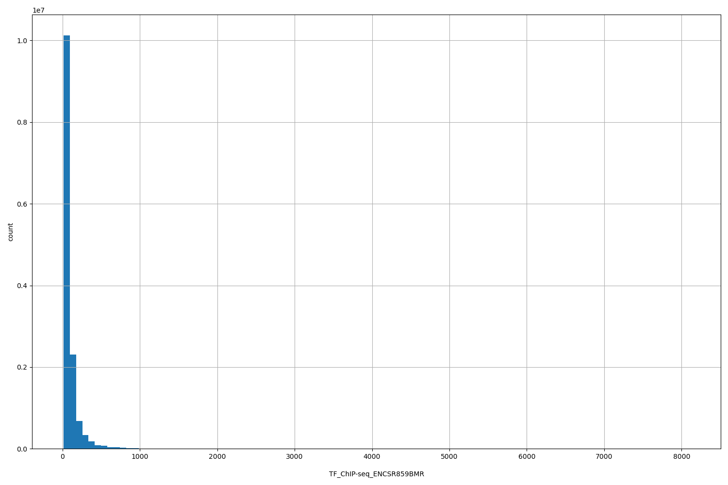 HISTOGRAM FOR TF_ChIP-seq_ENCSR859BMR