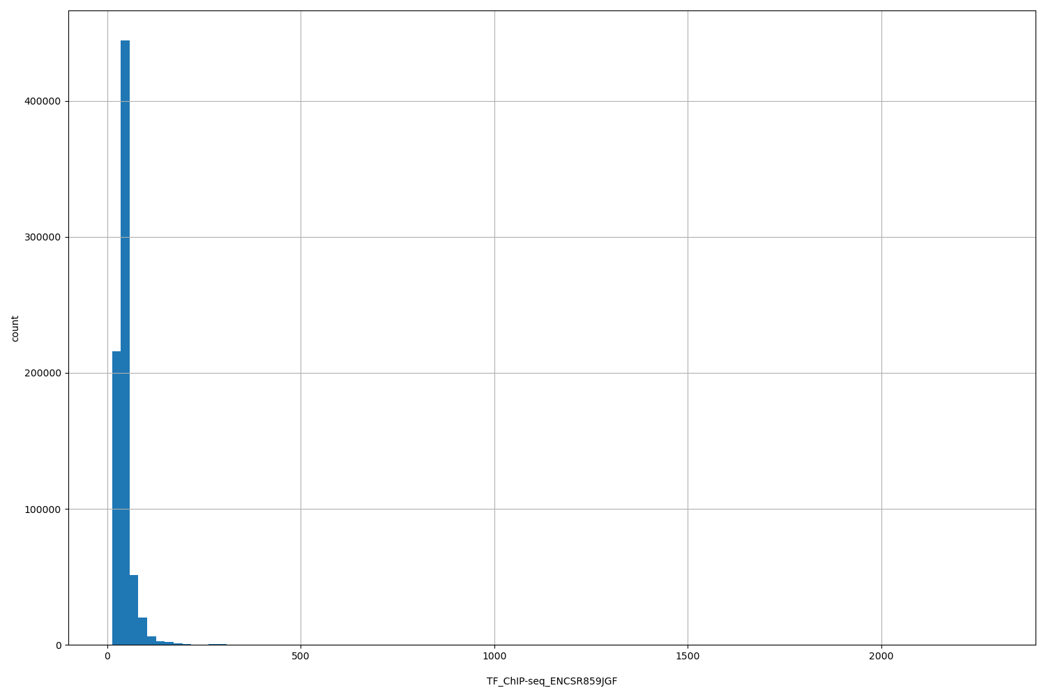 HISTOGRAM FOR TF_ChIP-seq_ENCSR859JGF