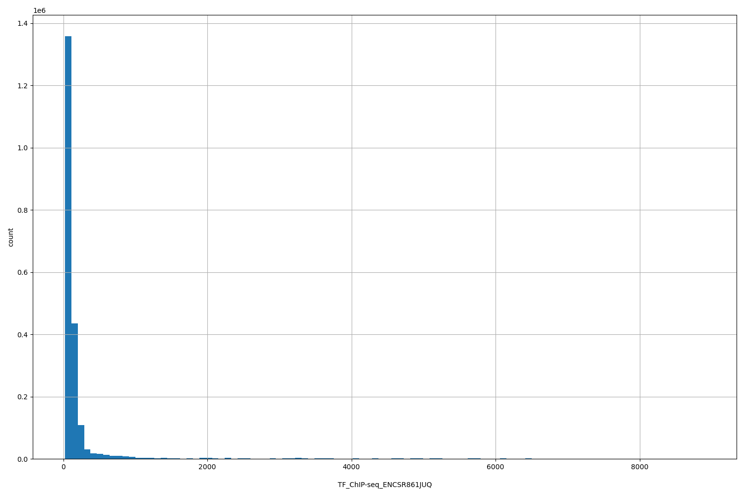 HISTOGRAM FOR TF_ChIP-seq_ENCSR861JUQ