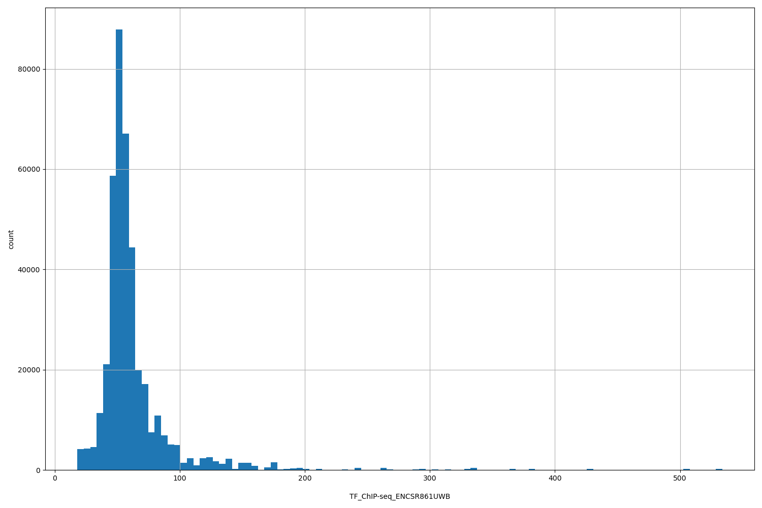 HISTOGRAM FOR TF_ChIP-seq_ENCSR861UWB